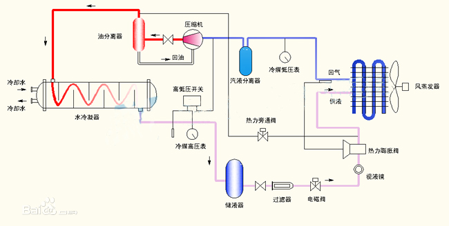 调温除湿机工作原理